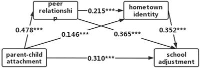 The influence of parent–child attachment on school adjustment among the left-behind children of overseas Chinese: The chain mediating role of peer relationships and hometown identity
